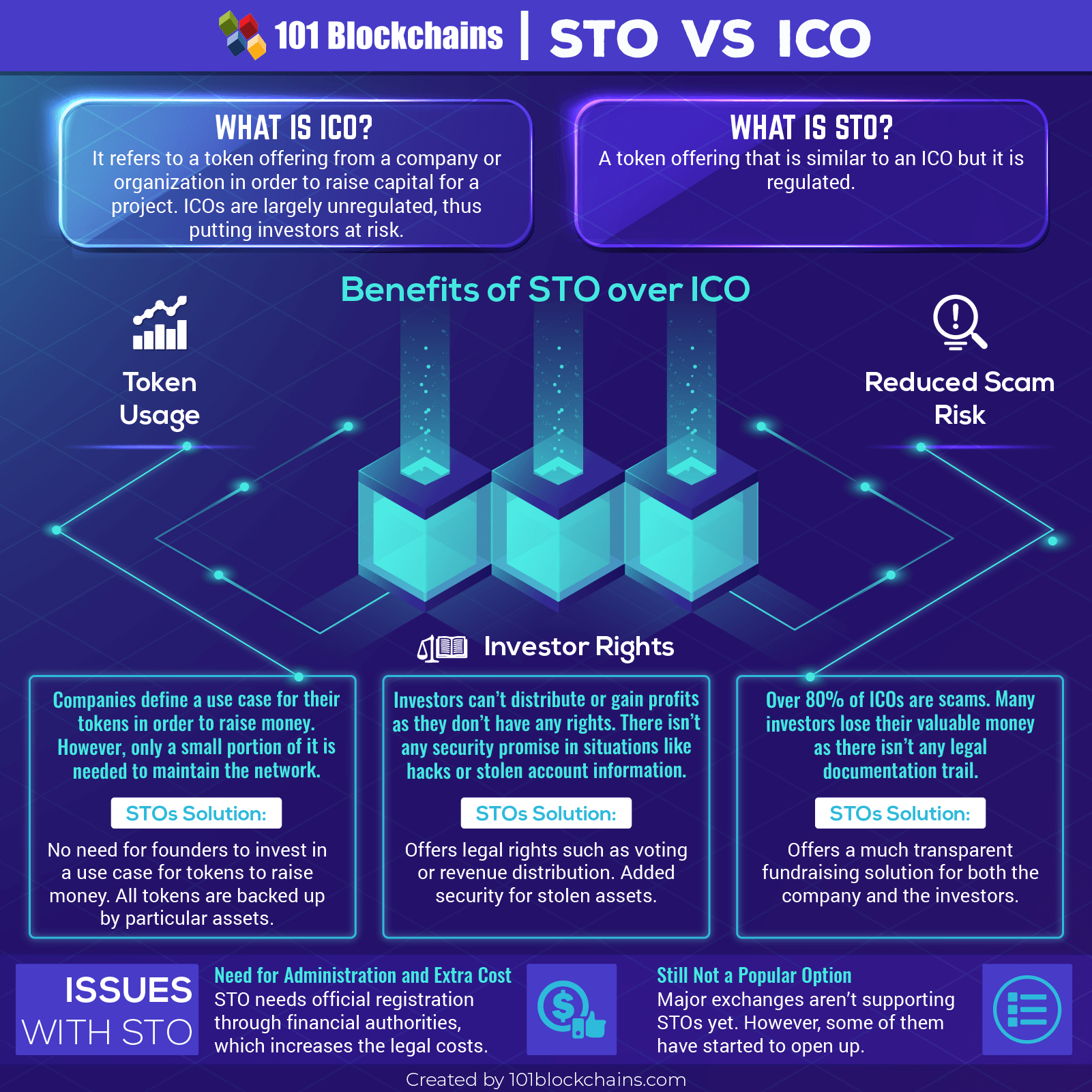 STO Vs. ICO