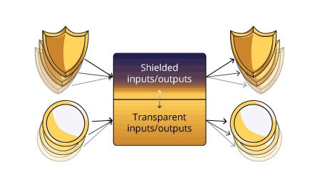 zCash Transactions Types