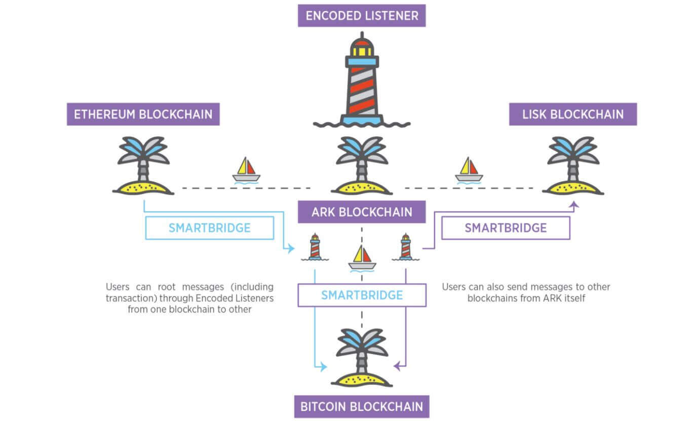 Ark SmartBridge Technology