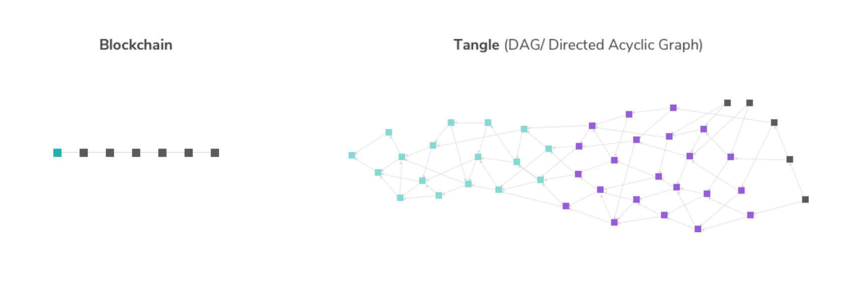 Blockchain vs Tangle