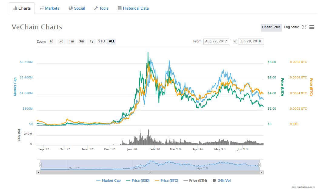 VeChain Charts And Status