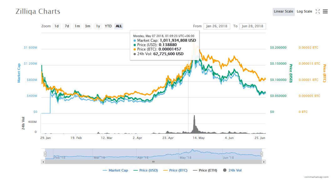 coinmarketcap Zilliqa chart