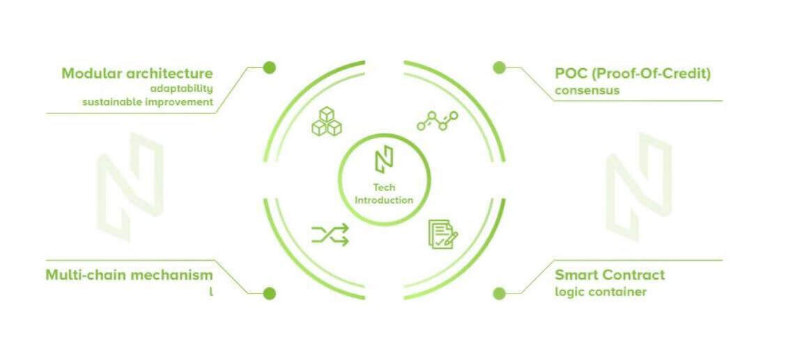 Nuls Blockchain Features