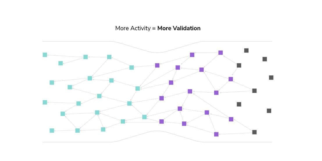 Tangle Blockchain Benefits