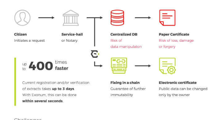 blockchain applications