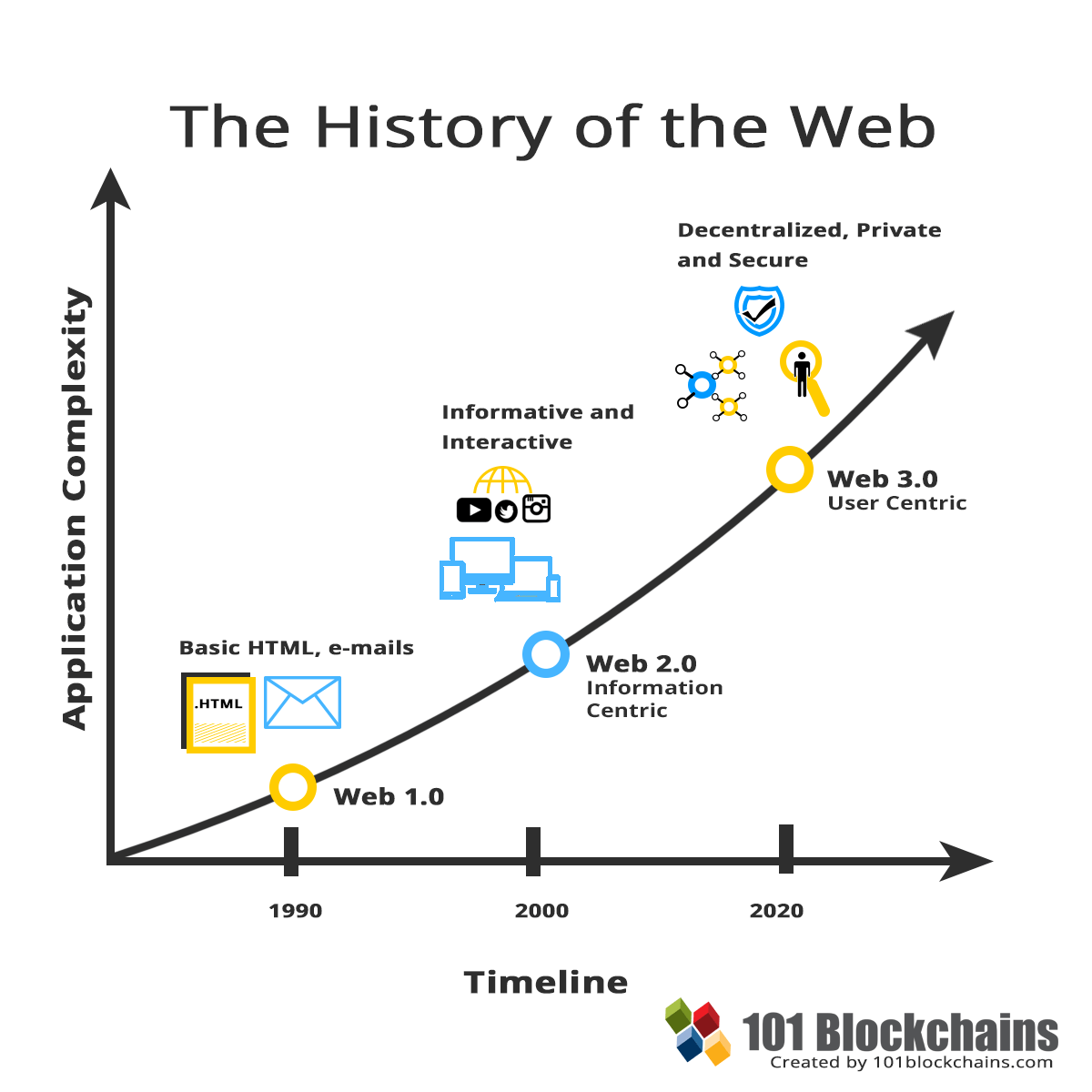 History of the Web 3.0