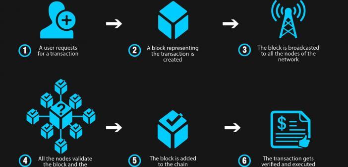 How Does a Blockchain work