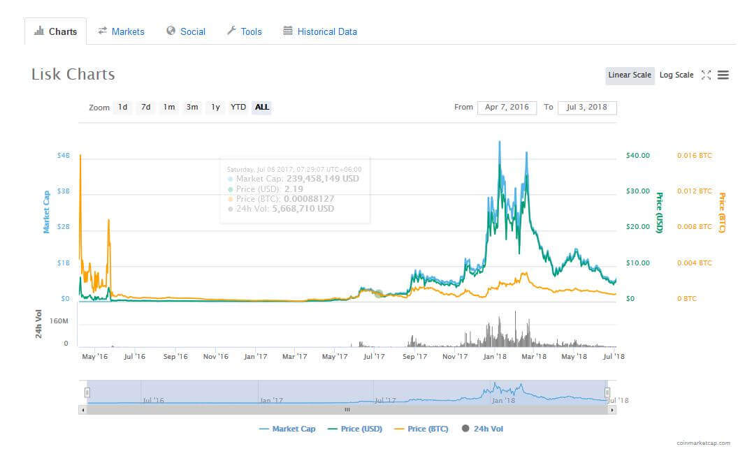 Lisk Charts