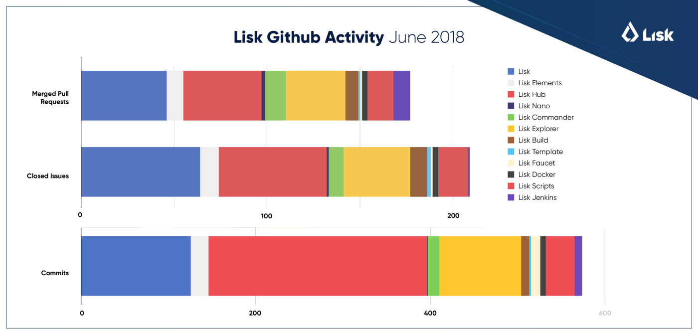 Lisk Hub Activity