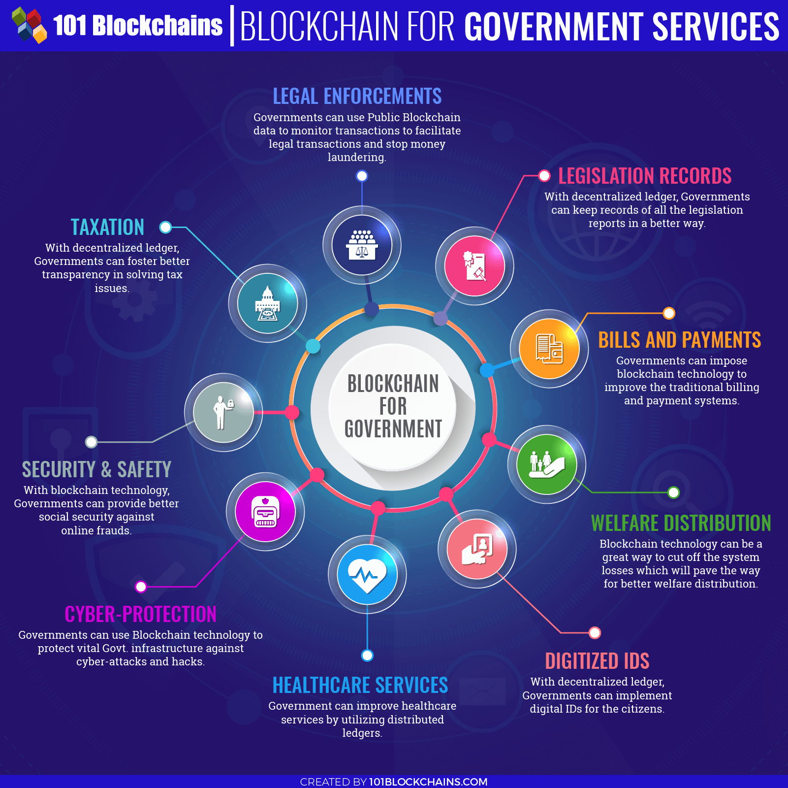 Blockchain for government services