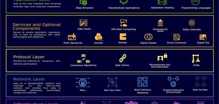 Blockchain Technology Stack