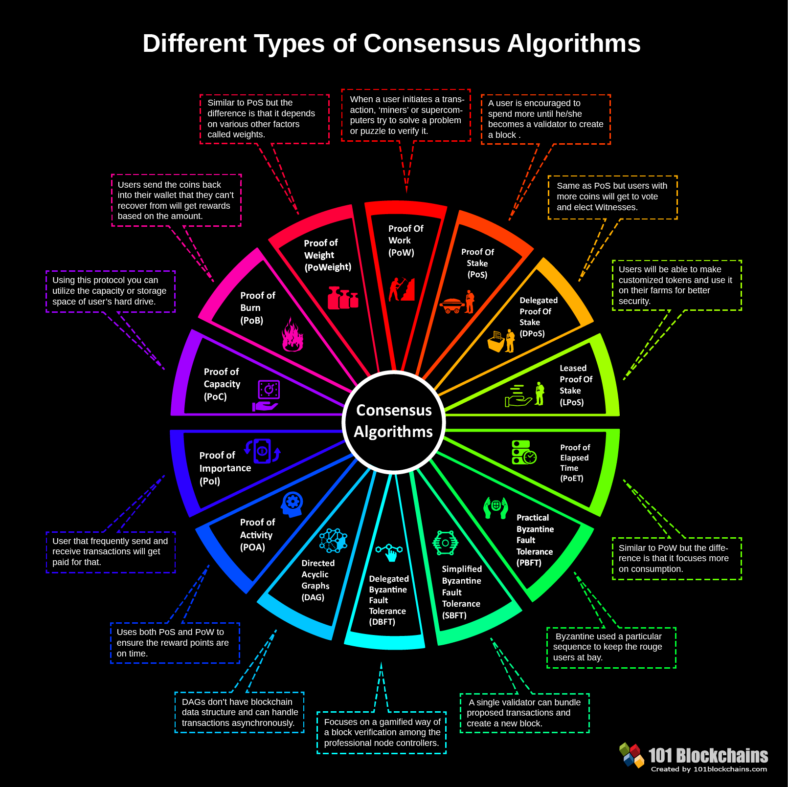 Different Types of Consensus Algorithm