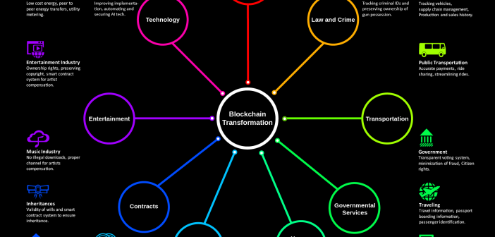 Blockchain Digital Transformation