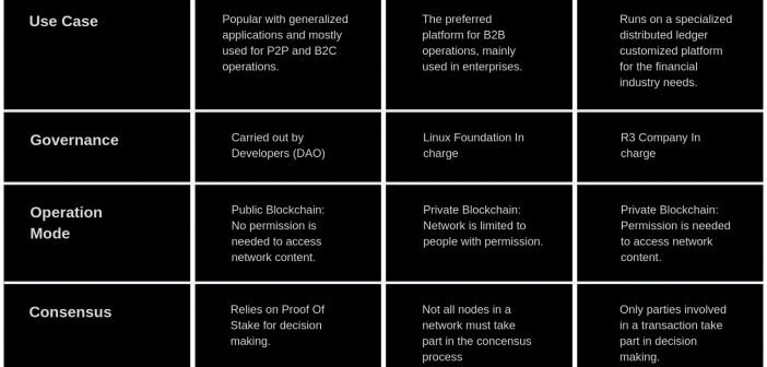 Hyperledger vs Ethereum vs Corda R3