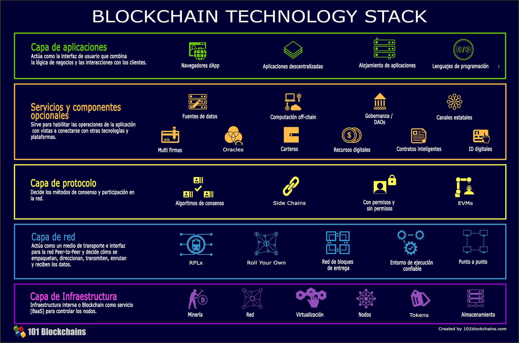 BLOCKCHAIN TECHNOLOGY STACK