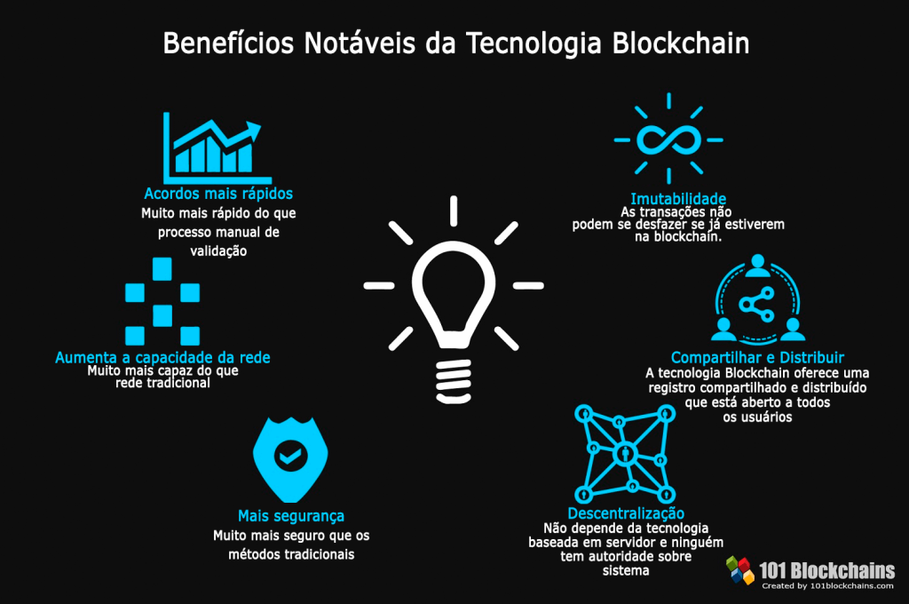 https://staging2.101blockchains.com/wp-content/uploads/2018/09/Benefícios-notáveis-da-tecnologia-Blockchain.png