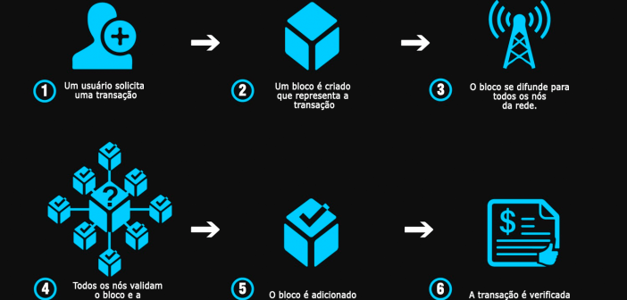 Blockchain: Como Funciona?