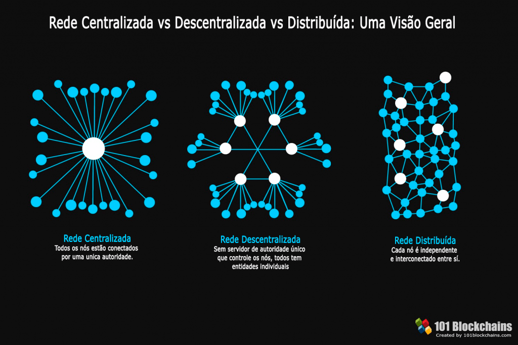 Rede Centralizada vs Descentralizada vs Distribuída - Uma vis¦o geral