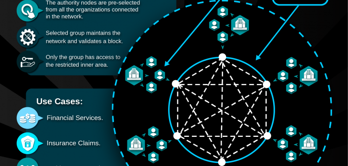 Federated Blockchain Simply Explained