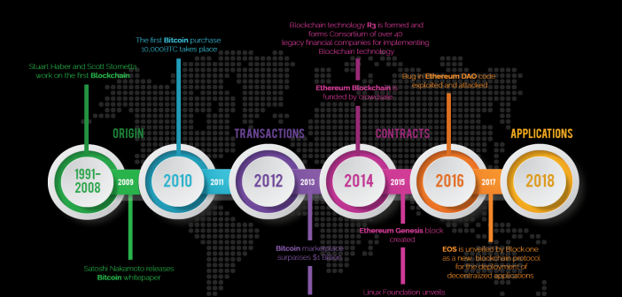 History of Blockchain Technology