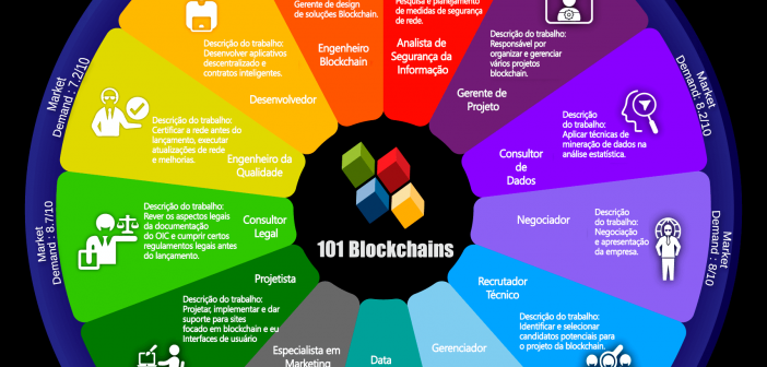 Carreiras e oportunidades da Blockchain