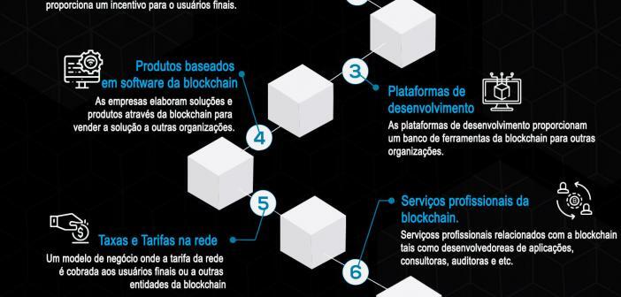 Principais Modelos de Negócios da Blockchain Infográfico