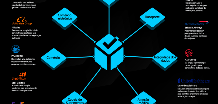 Inforgráfico Empresas que implementam a Blockchain