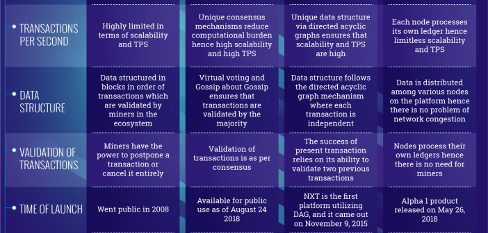 Blockchain vs Hashgraph vs Dag vs Holochain