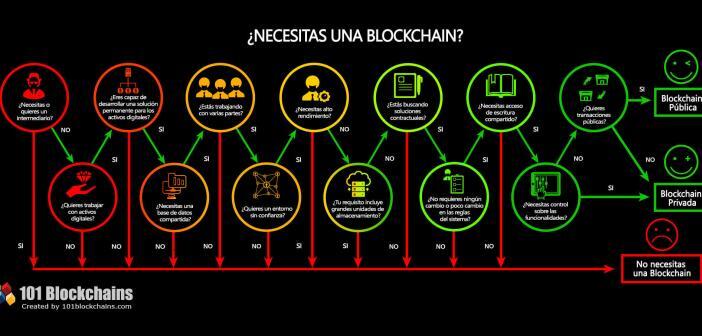 Necesitas una blockchain