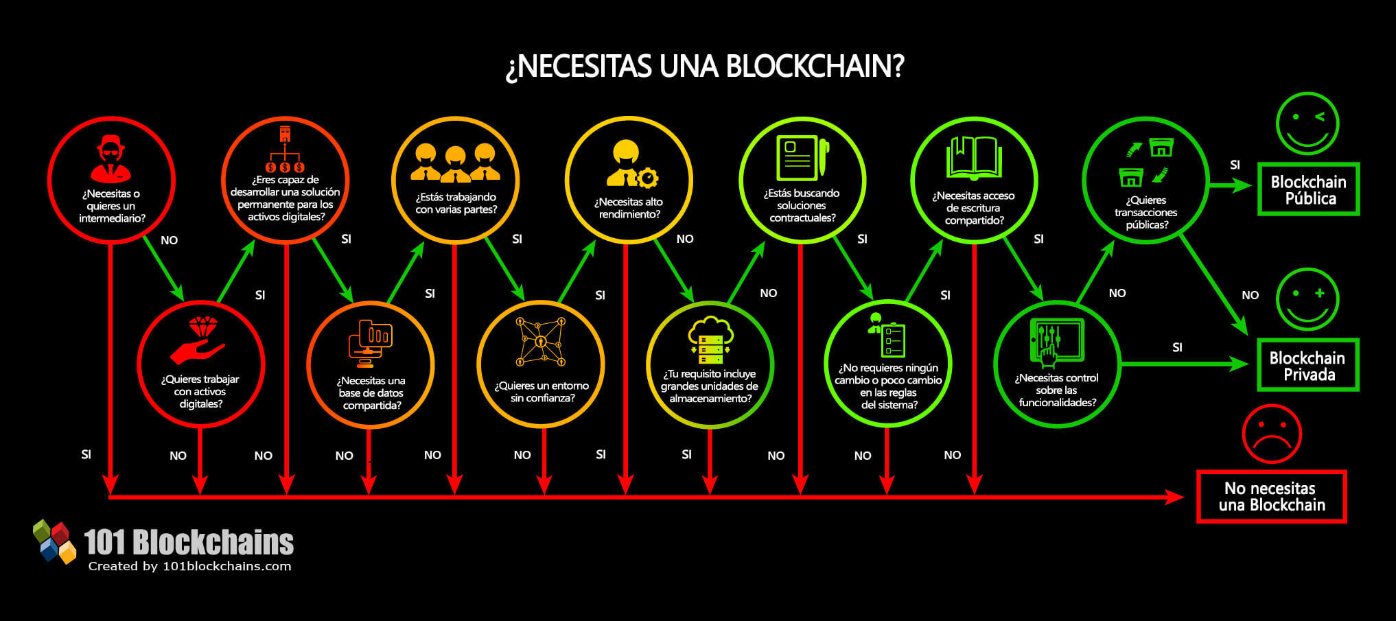 Necesitas una blockchain