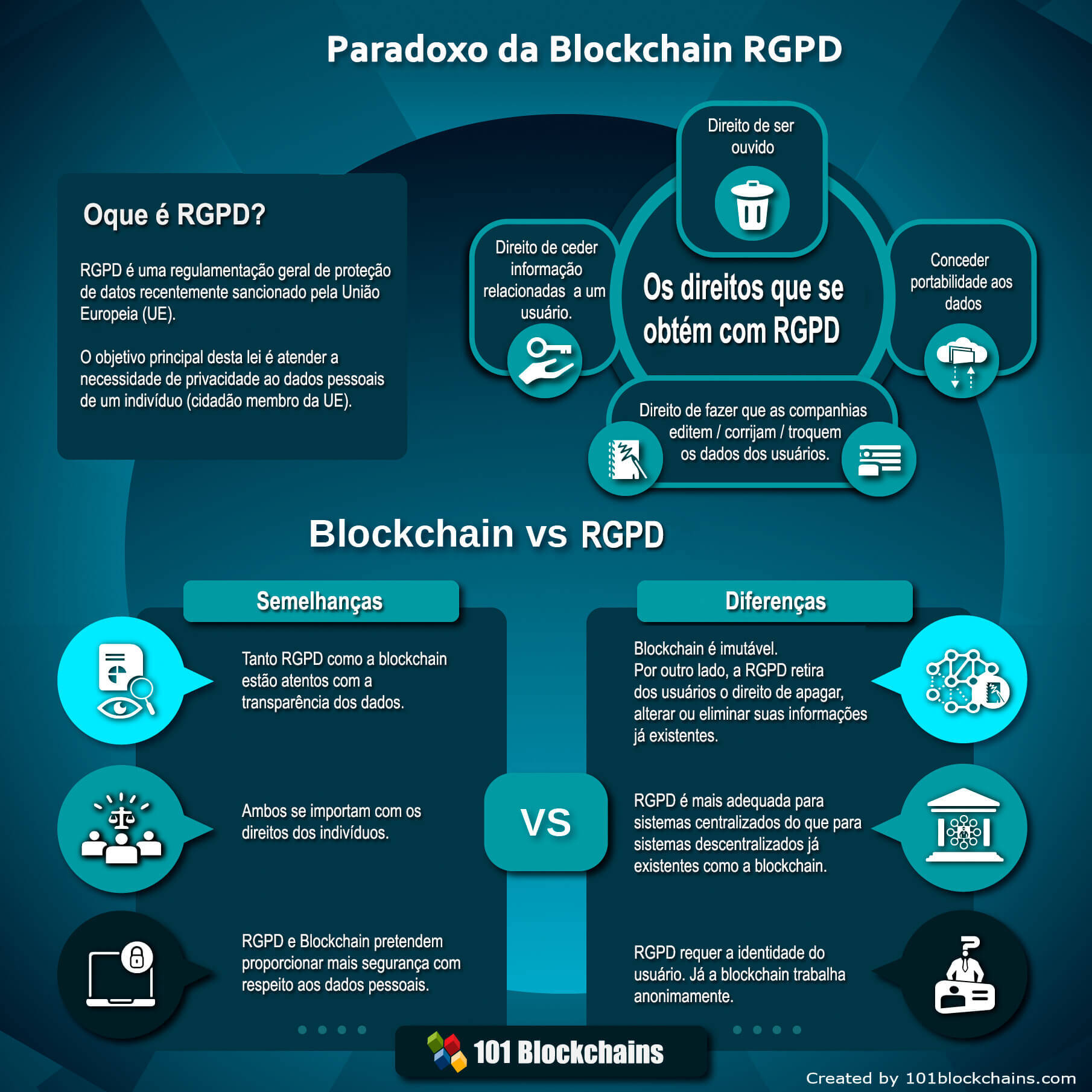 Paradoxo entre Blockchain e ​​GDPR