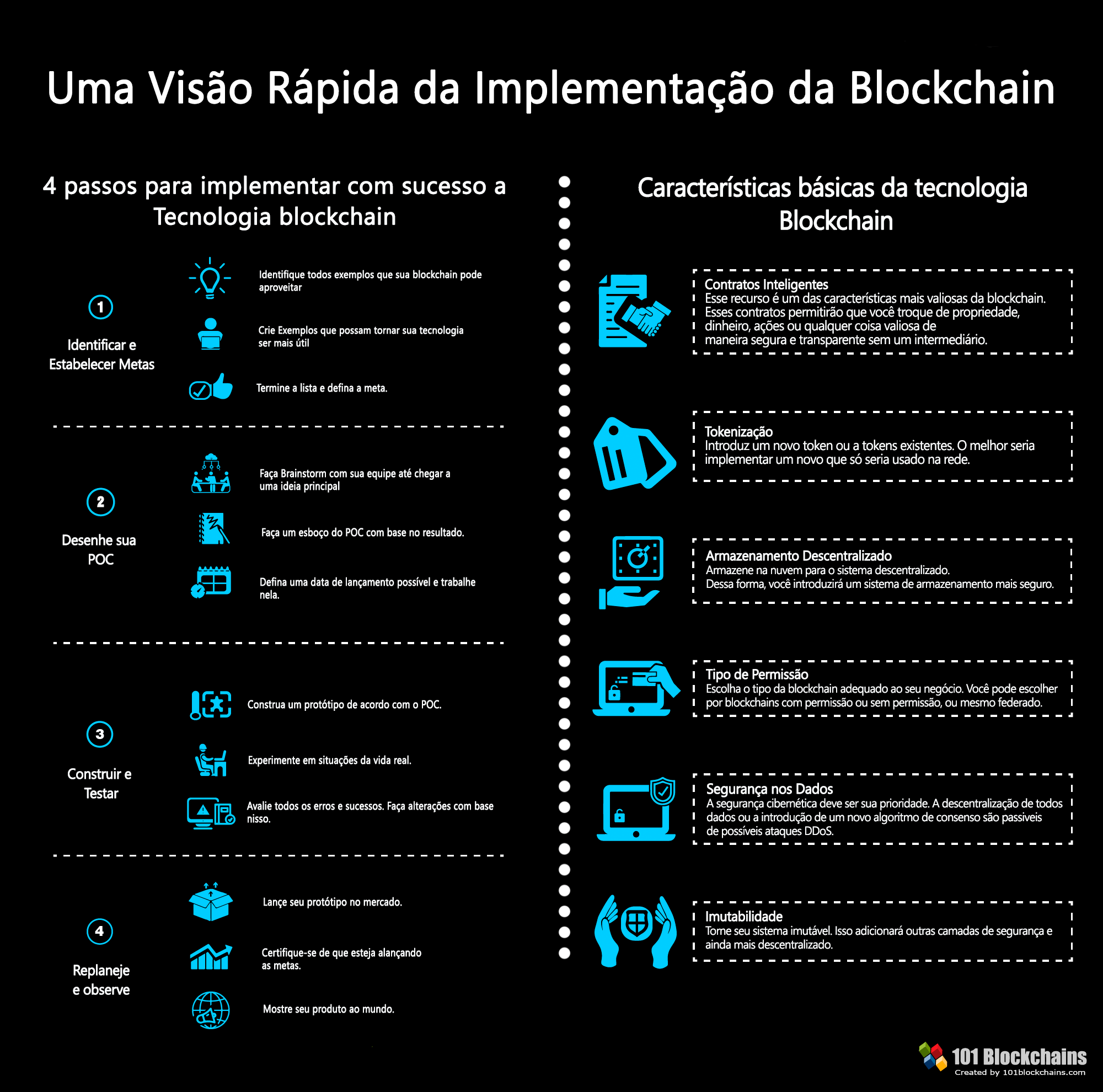 Visão Rápida da Implementação da Blockchain