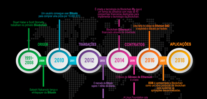 historia de la tecnología blockchain