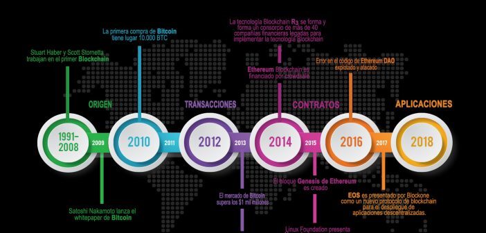 Historia de la tecnología Blockchain - Infografía de línea de tiempo