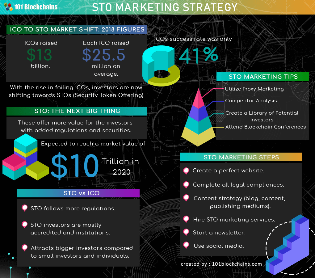 STO Marketing Strategy