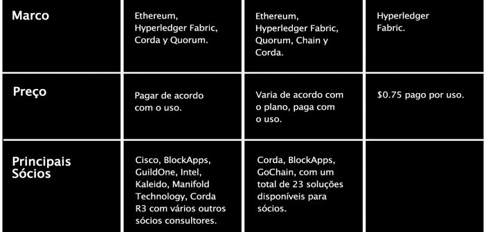 Análise Comparativa entre AWS vs AZURE vs Oracle. Qual a melhor solução Blockchain?