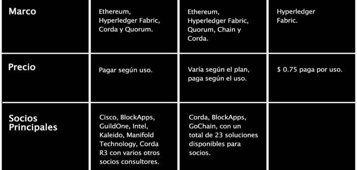 AWS vs AZURE vs Oracle Blockchain BaaS