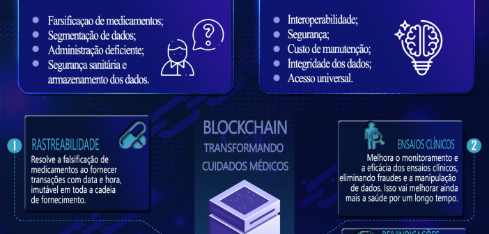 Blockchain nos cuidados médicos