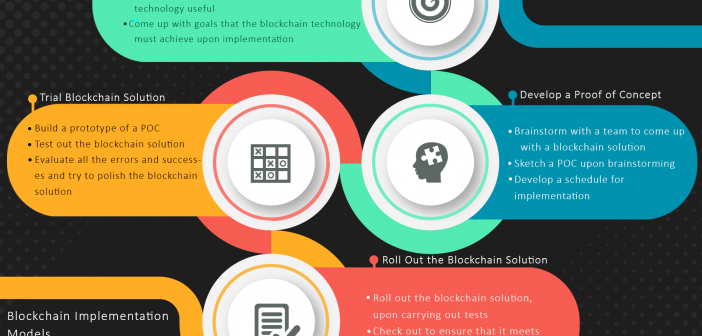 Blockchain Business Strategy Implementation Steps infographics