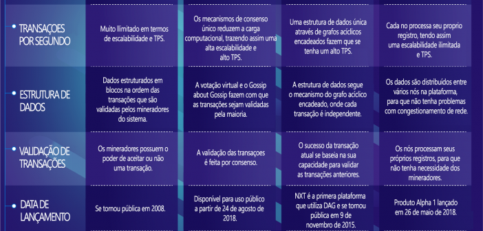 Diferentes Tipos de DLTs: Blockchain vs Hashgraph vs Dag vs Holochain