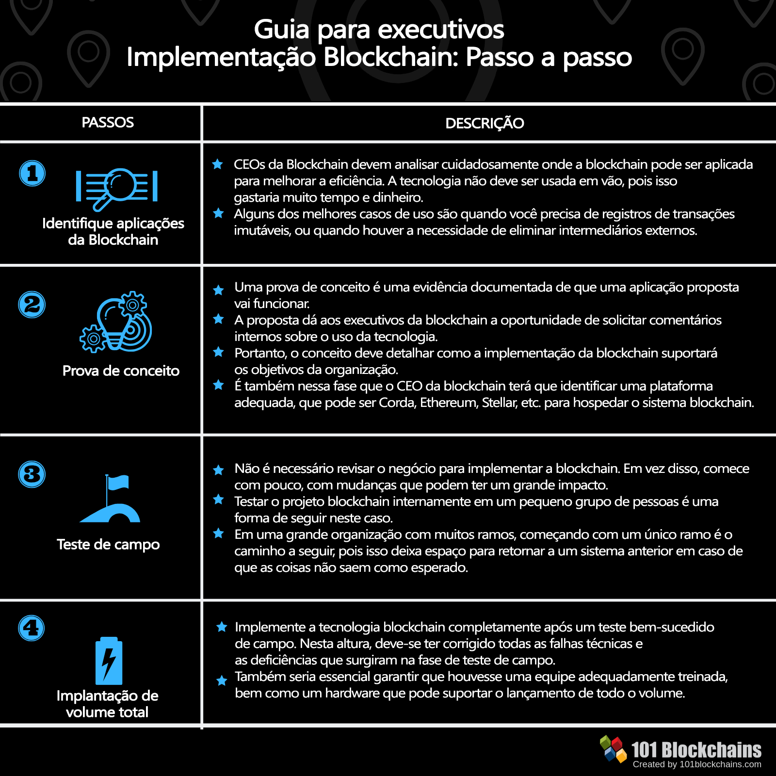 Guia para executivos implementaç¦o blockchain passo a passo