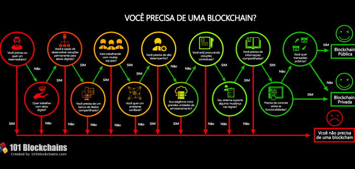 Você precisa de uma blockchain