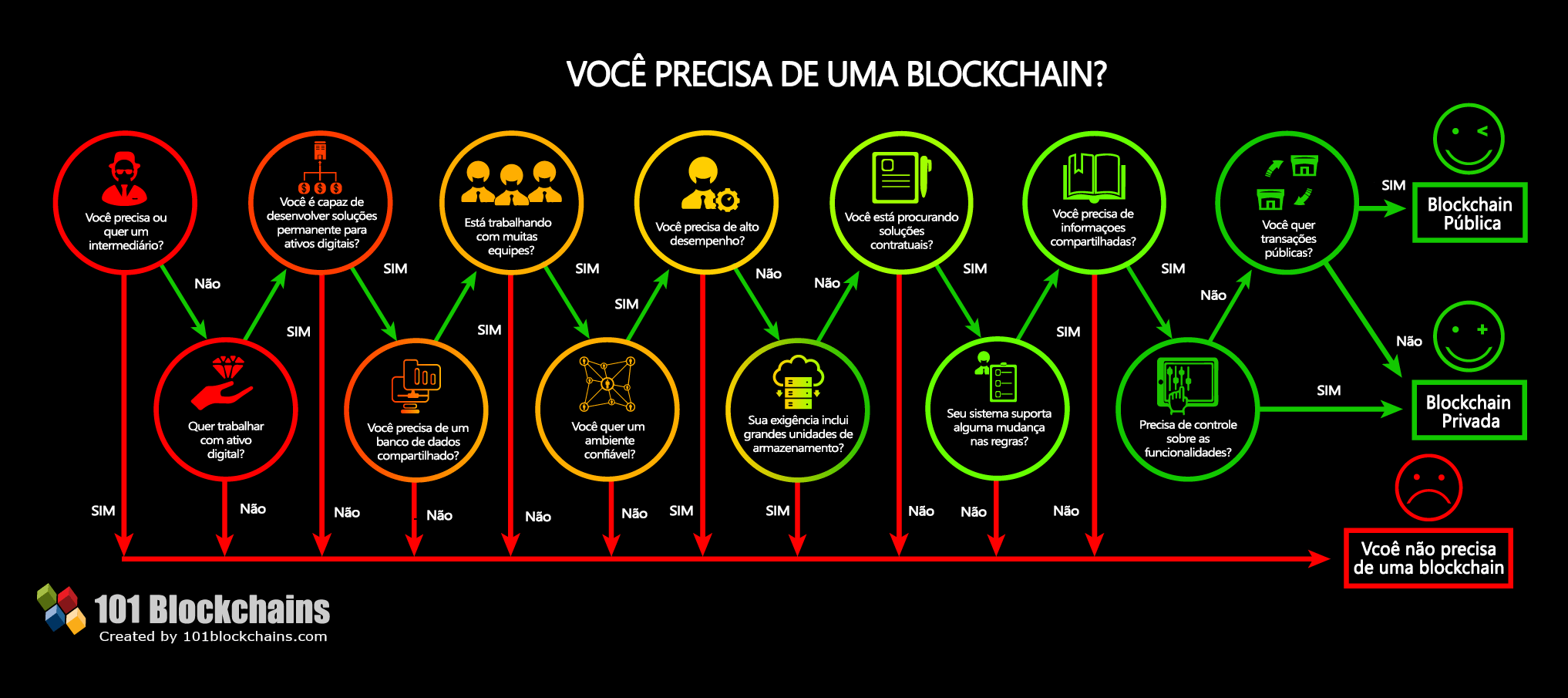 Você precisa de uma blockchain