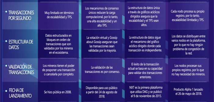 comparación de los tipos de registros distribuidos: Blockchain vs Hashgraph vs Dag vs Holochain