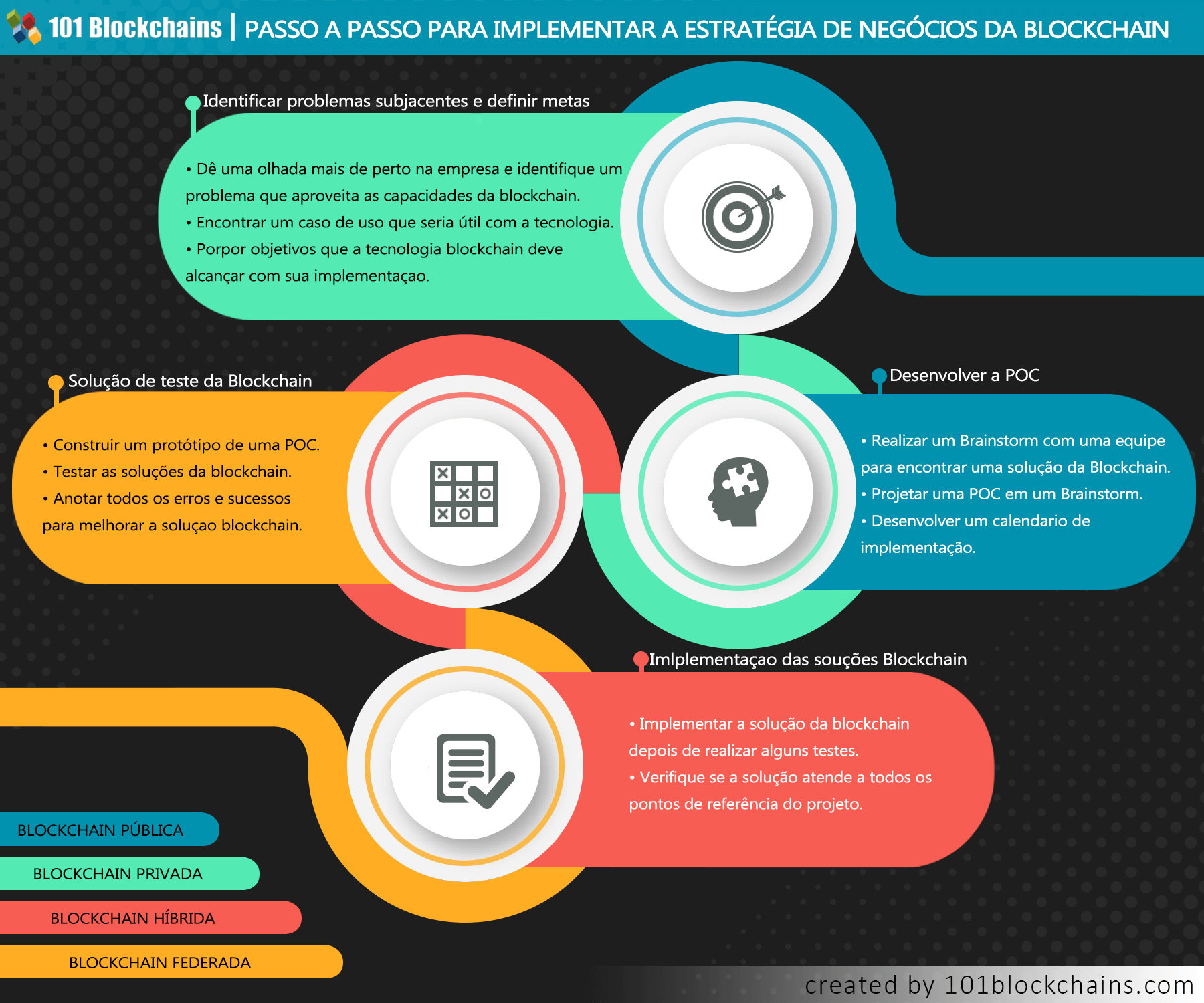 passo a passo para implementar a estratégia de negócios da blockchain