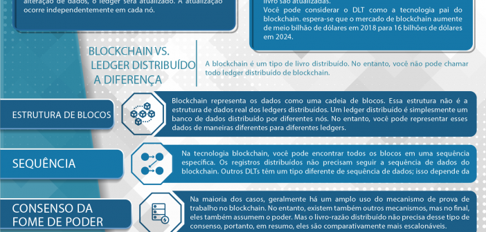 Blockchain vs Tecnologia Ledger Distribuída