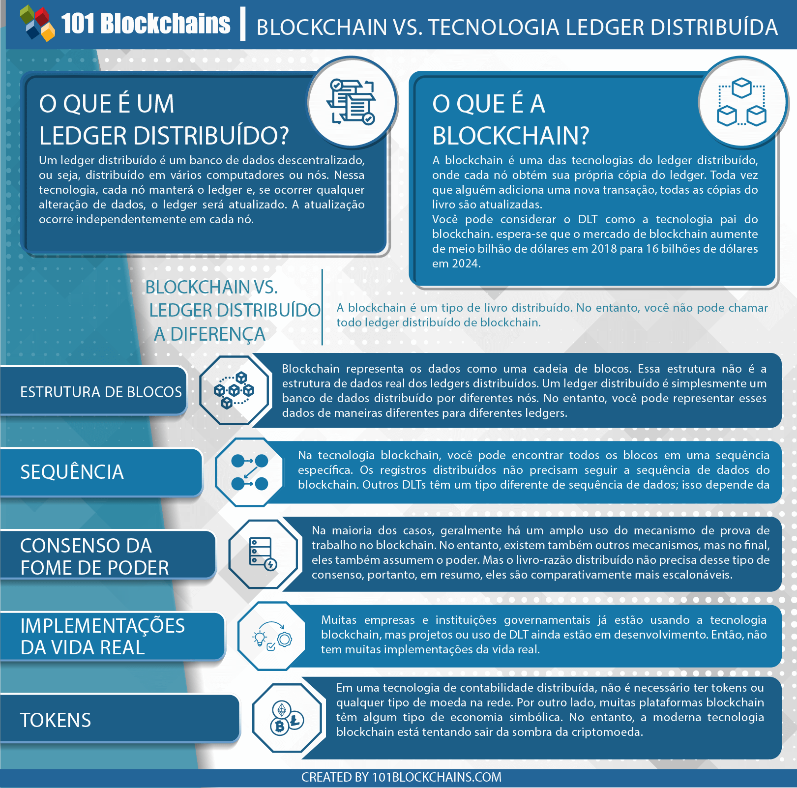 Blockchain vs Tecnologia Ledger Distribuída