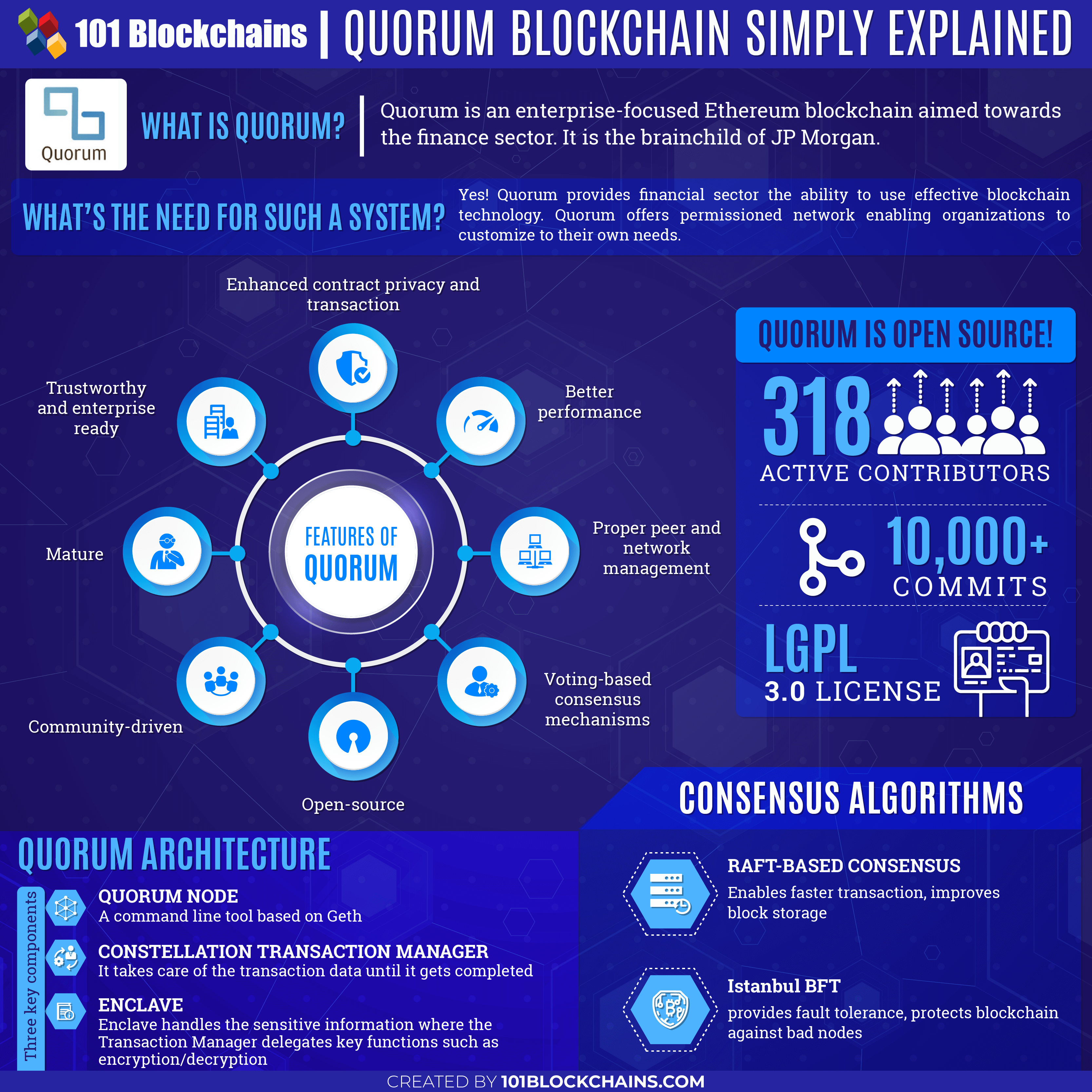 Quorum Blockchain Simply Explained