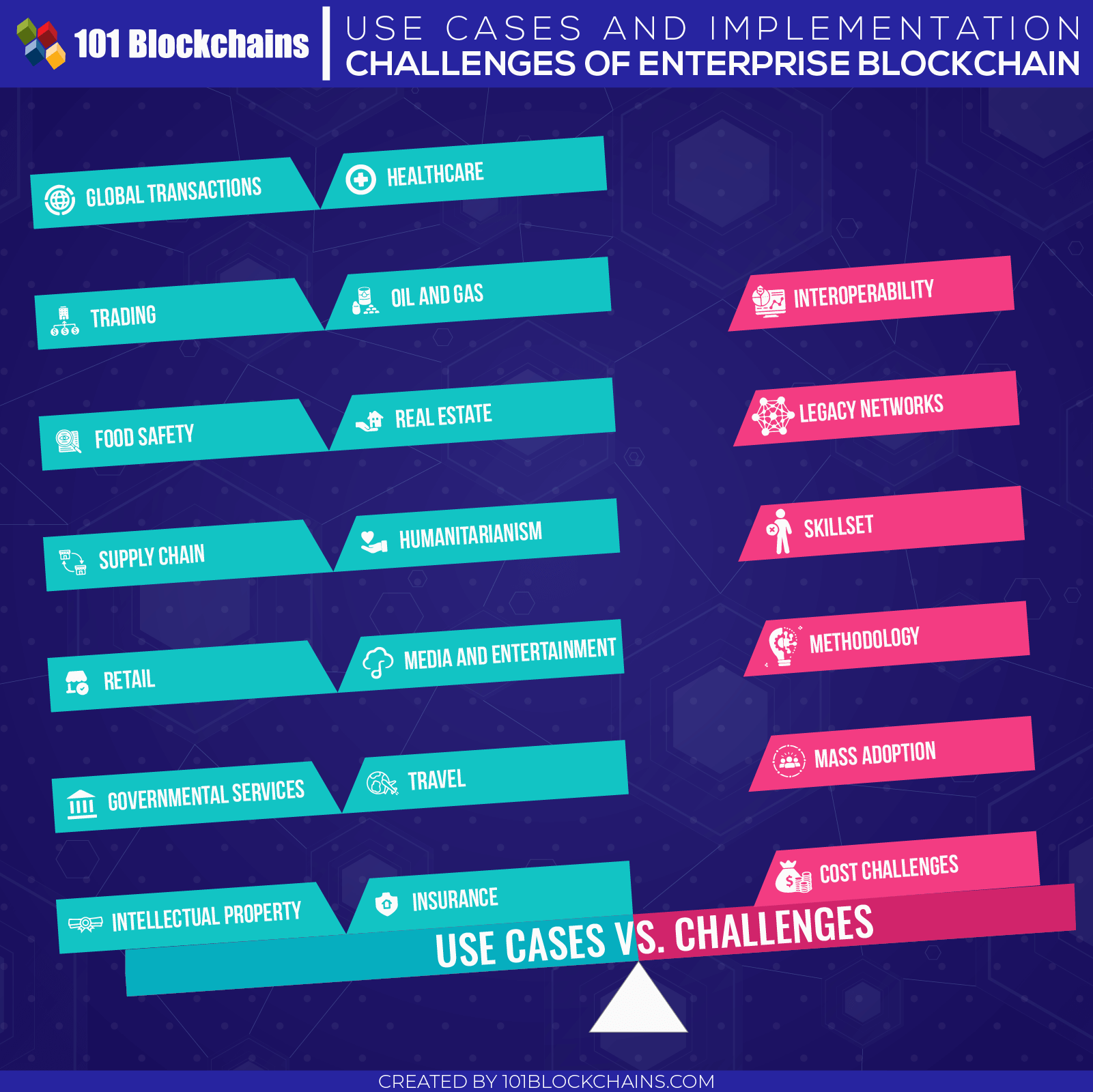 Use cases and implementation challanges of Enterprise Blockchain