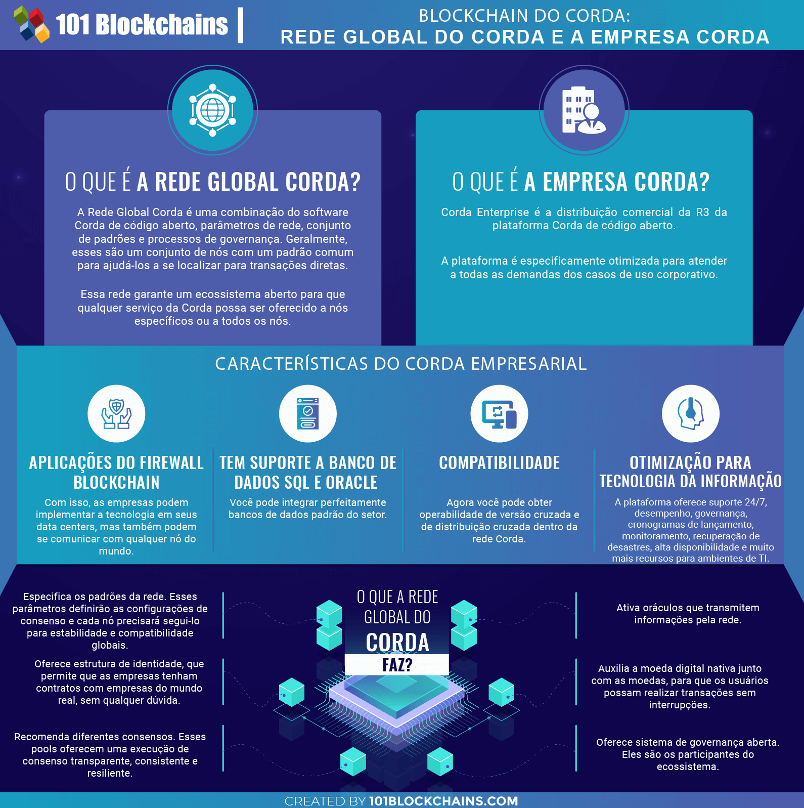 Blockchain do Corda - Rede Global do Corda e a Empresa Corda